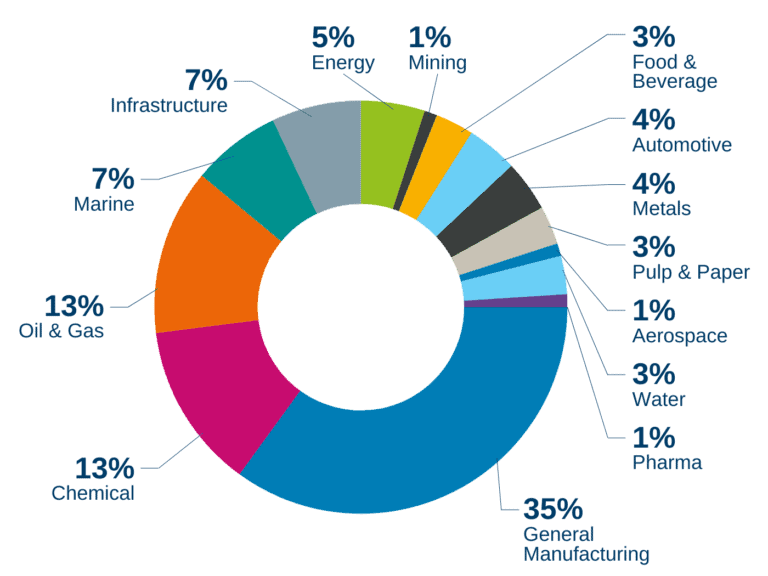 2023 facts and figures sales per industry en